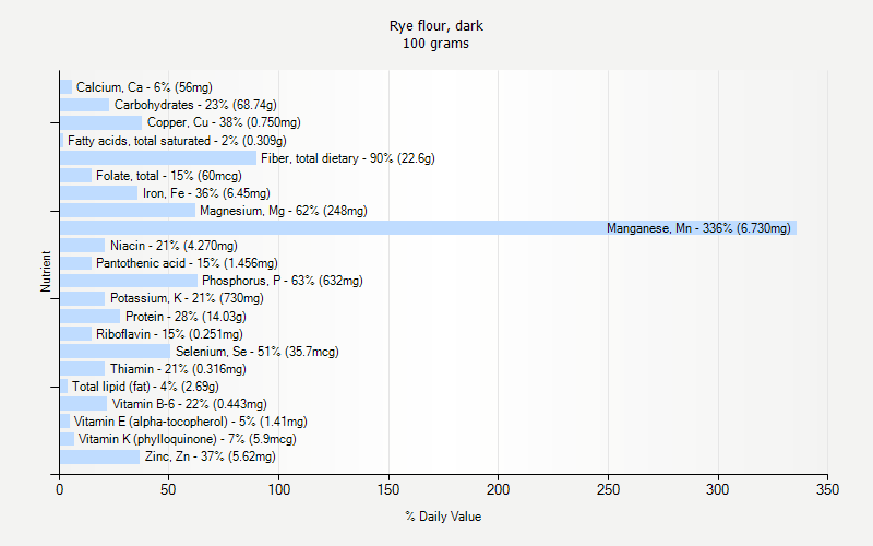 % Daily Value for Rye flour, dark 100 grams 