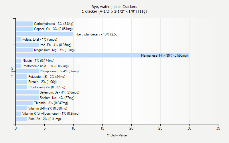 % Daily Value for Rye, wafers, plain Crackers 1 cracker (4-1/2" x 2-1/2" x 1/8") (11g)