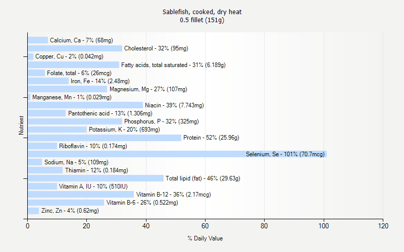 % Daily Value for Sablefish, cooked, dry heat 0.5 fillet (151g)