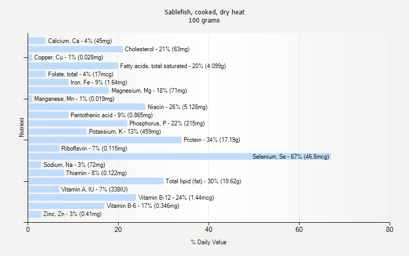 % Daily Value for Sablefish, cooked, dry heat 100 grams 