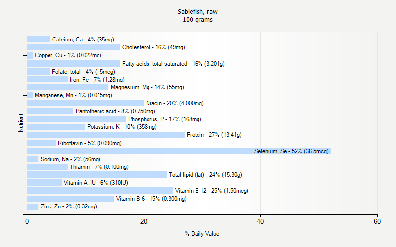 % Daily Value for Sablefish, raw 100 grams 