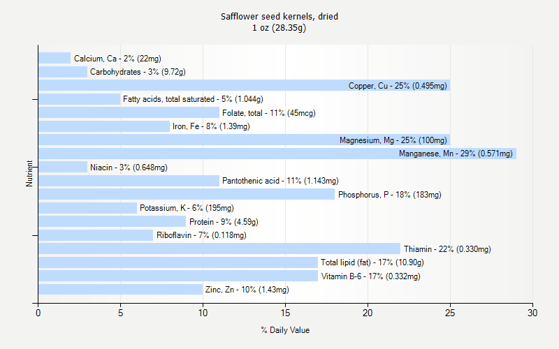 % Daily Value for Safflower seed kernels, dried 1 oz (28.35g)