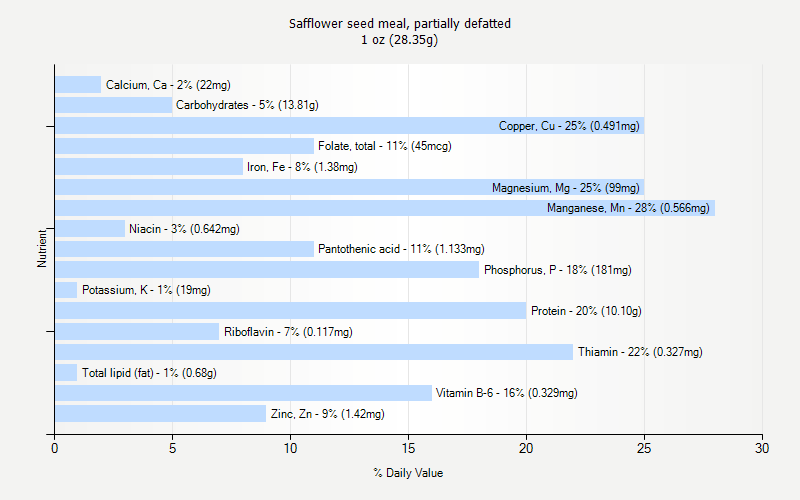 % Daily Value for Safflower seed meal, partially defatted 1 oz (28.35g)