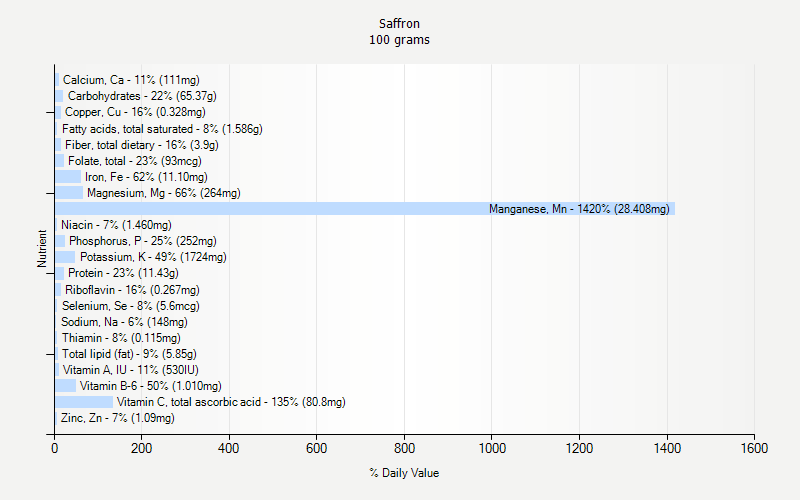 % Daily Value for Saffron 100 grams 