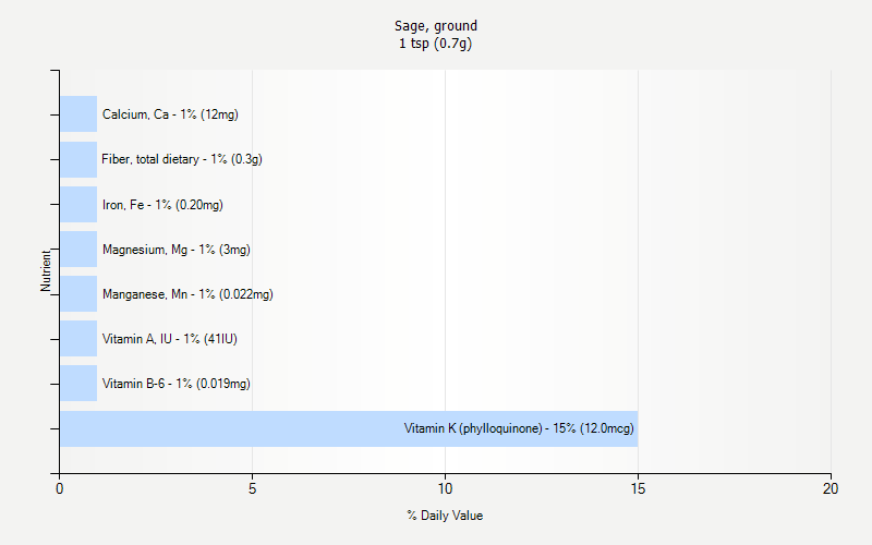 % Daily Value for Sage, ground 1 tsp (0.7g)