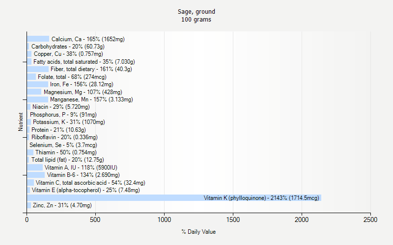 % Daily Value for Sage, ground 100 grams 