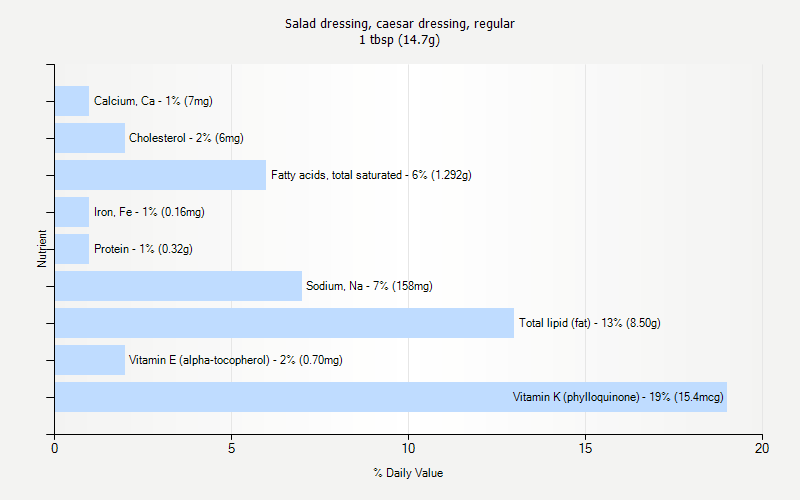 % Daily Value for Salad dressing, caesar dressing, regular 1 tbsp (14.7g)