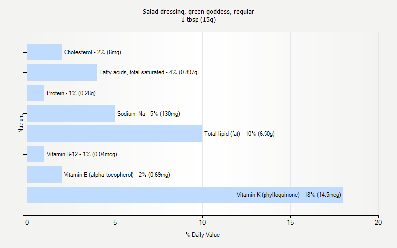 % Daily Value for Salad dressing, green goddess, regular 1 tbsp (15g)