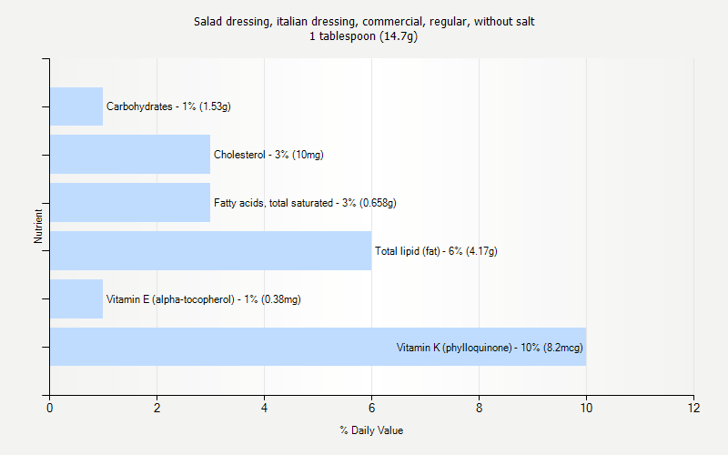 % Daily Value for Salad dressing, italian dressing, commercial, regular, without salt 1 tablespoon (14.7g)