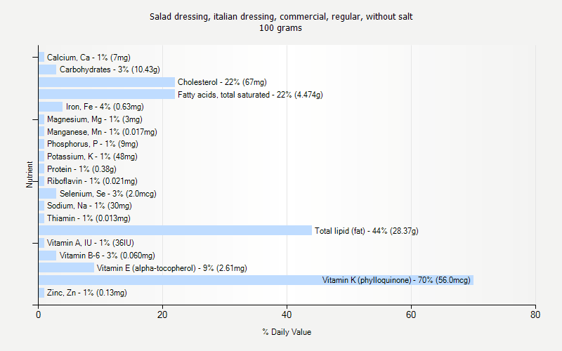 % Daily Value for Salad dressing, italian dressing, commercial, regular, without salt 100 grams 