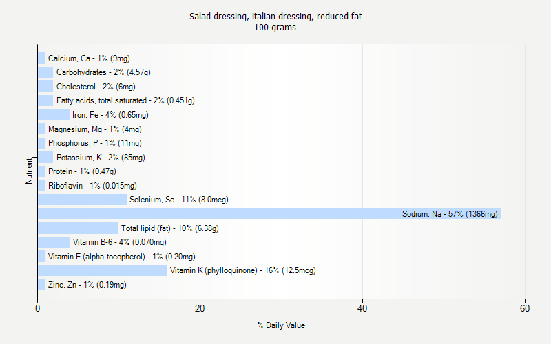 % Daily Value for Salad dressing, italian dressing, reduced fat 100 grams 