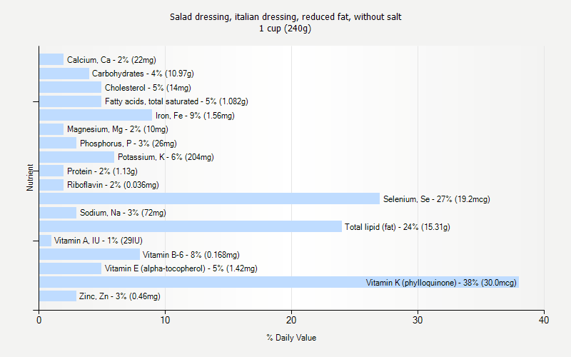 % Daily Value for Salad dressing, italian dressing, reduced fat, without salt 1 cup (240g)