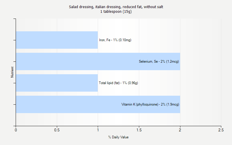 % Daily Value for Salad dressing, italian dressing, reduced fat, without salt 1 tablespoon (15g)