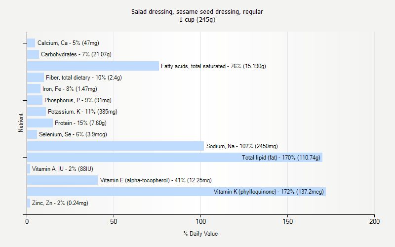 % Daily Value for Salad dressing, sesame seed dressing, regular 1 cup (245g)