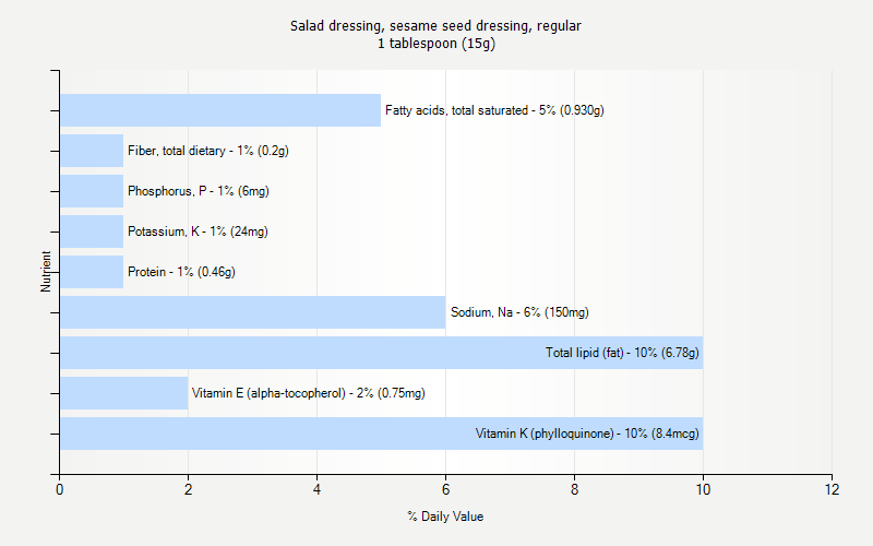 % Daily Value for Salad dressing, sesame seed dressing, regular 1 tablespoon (15g)