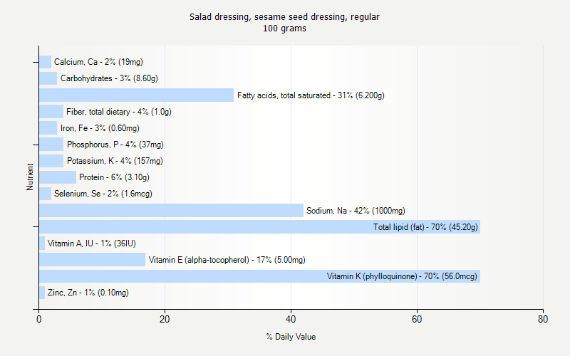 % Daily Value for Salad dressing, sesame seed dressing, regular 100 grams 