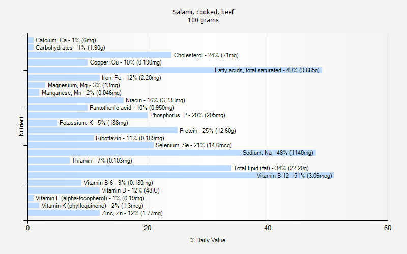 % Daily Value for Salami, cooked, beef 100 grams 