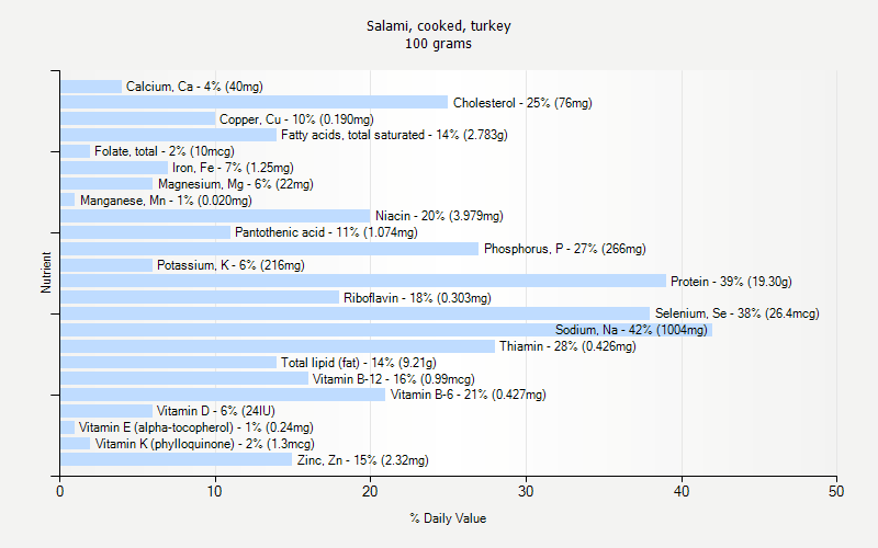 % Daily Value for Salami, cooked, turkey 100 grams 