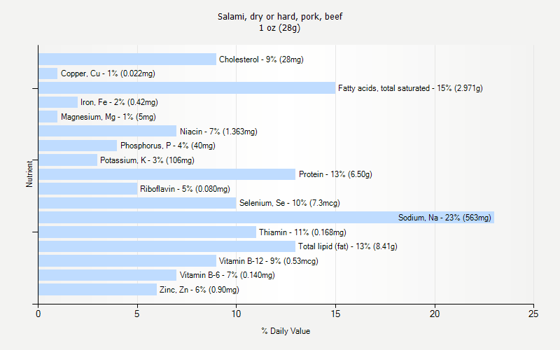 % Daily Value for Salami, dry or hard, pork, beef 1 oz (28g)