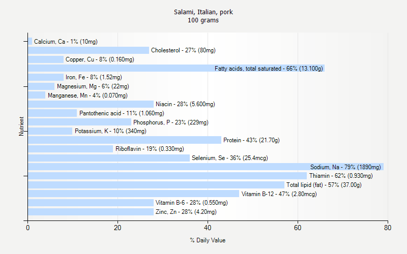 % Daily Value for Salami, Italian, pork 100 grams 