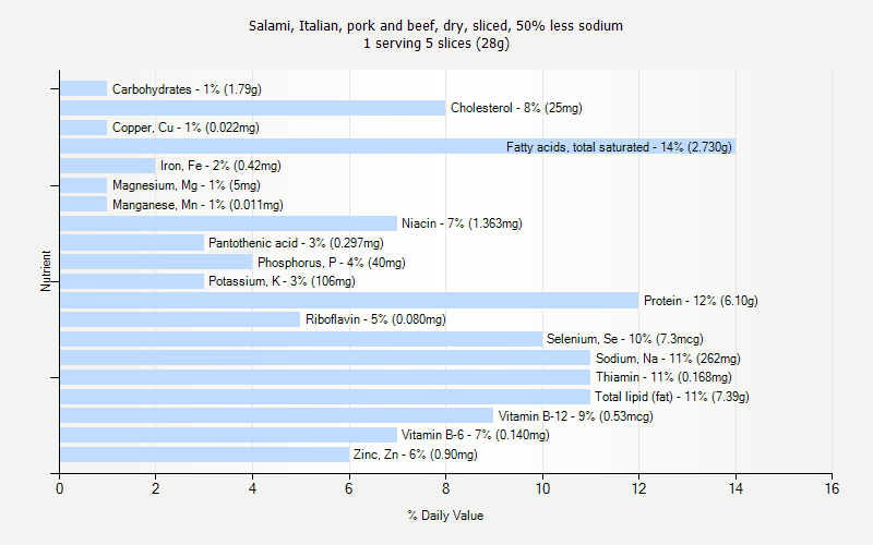 % Daily Value for Salami, Italian, pork and beef, dry, sliced, 50% less sodium 1 serving 5 slices (28g)