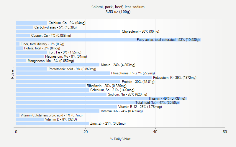 % Daily Value for Salami, pork, beef, less sodium 3.53 oz (100g)