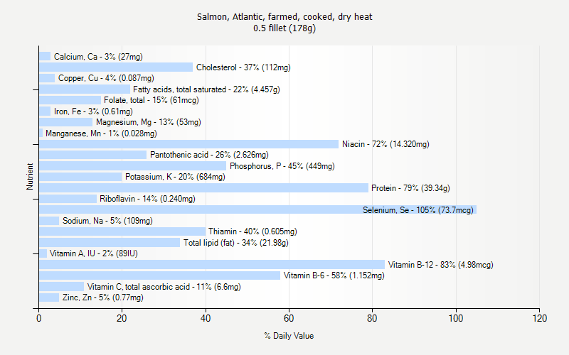 % Daily Value for Salmon, Atlantic, farmed, cooked, dry heat 0.5 fillet (178g)