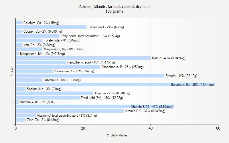 % Daily Value for Salmon, Atlantic, farmed, cooked, dry heat 100 grams 