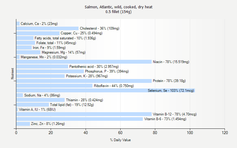 % Daily Value for Salmon, Atlantic, wild, cooked, dry heat 0.5 fillet (154g)