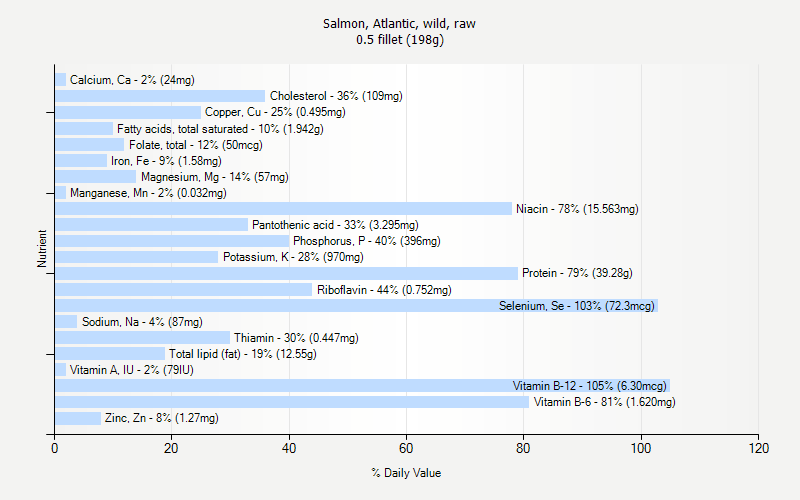 % Daily Value for Salmon, Atlantic, wild, raw 0.5 fillet (198g)