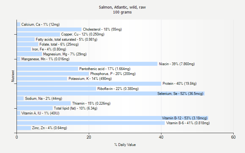 % Daily Value for Salmon, Atlantic, wild, raw 100 grams 