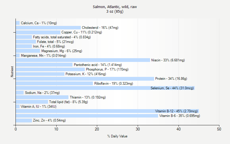 % Daily Value for Salmon, Atlantic, wild, raw 3 oz (85g)