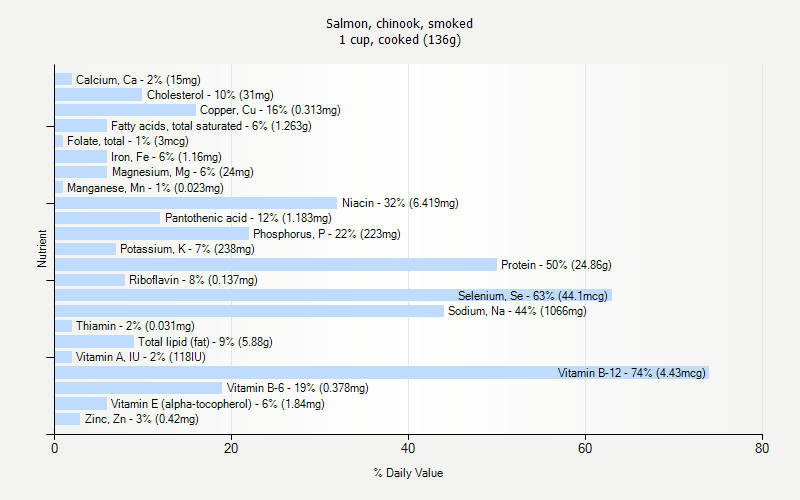 % Daily Value for Salmon, chinook, smoked 1 cup, cooked (136g)