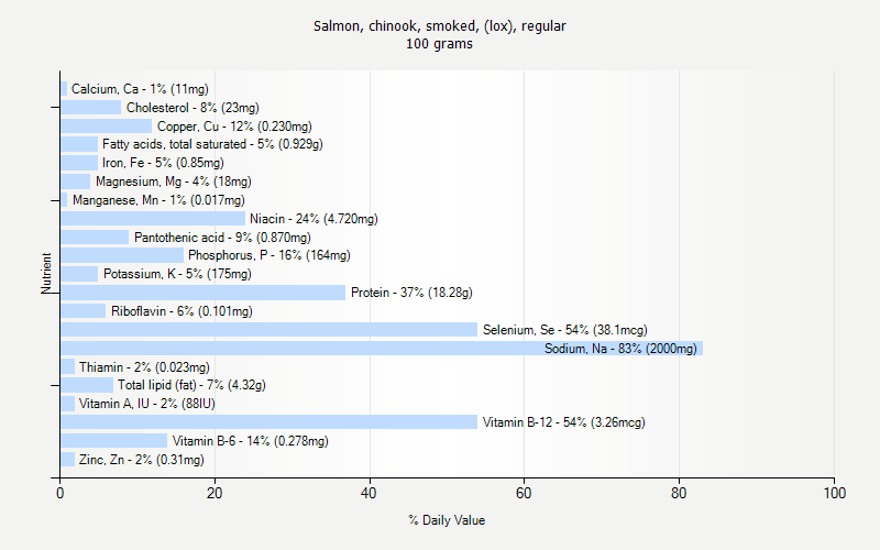 % Daily Value for Salmon, chinook, smoked, (lox), regular 100 grams 