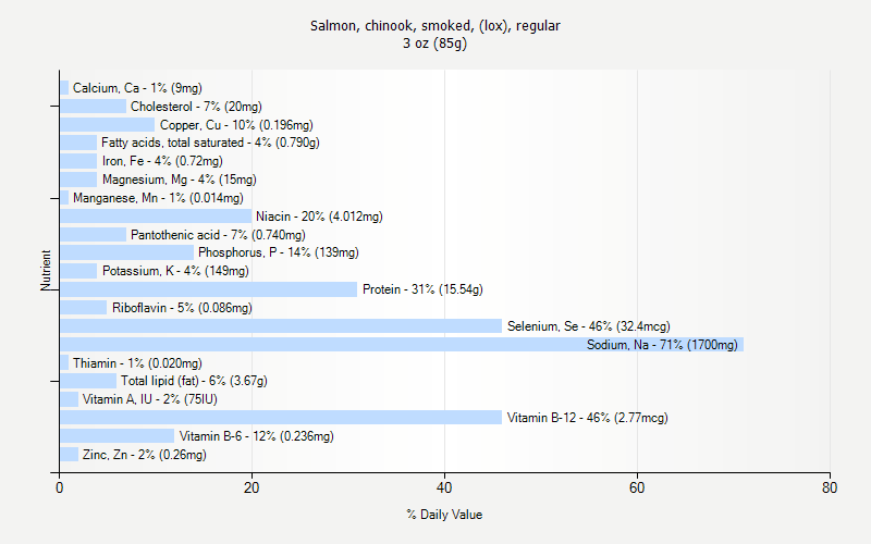 % Daily Value for Salmon, chinook, smoked, (lox), regular 3 oz (85g)