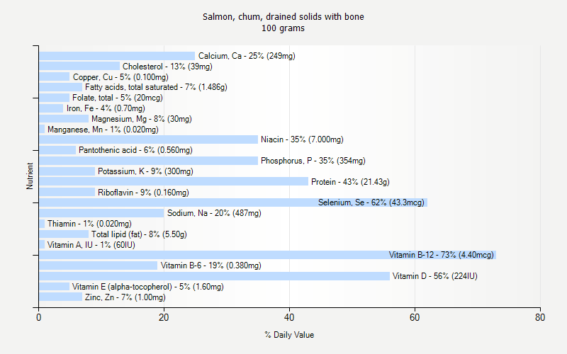 % Daily Value for Salmon, chum, drained solids with bone 100 grams 