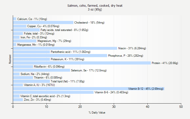 % Daily Value for Salmon, coho, farmed, cooked, dry heat 3 oz (85g)