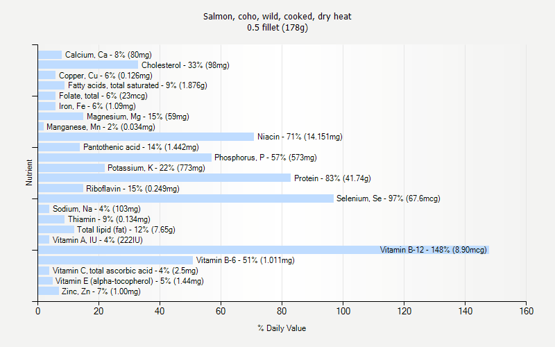 % Daily Value for Salmon, coho, wild, cooked, dry heat 0.5 fillet (178g)