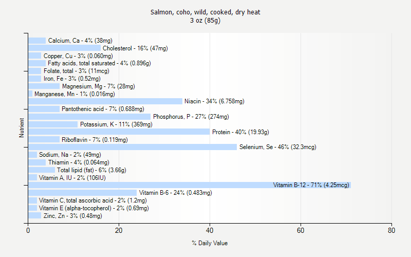 % Daily Value for Salmon, coho, wild, cooked, dry heat 3 oz (85g)