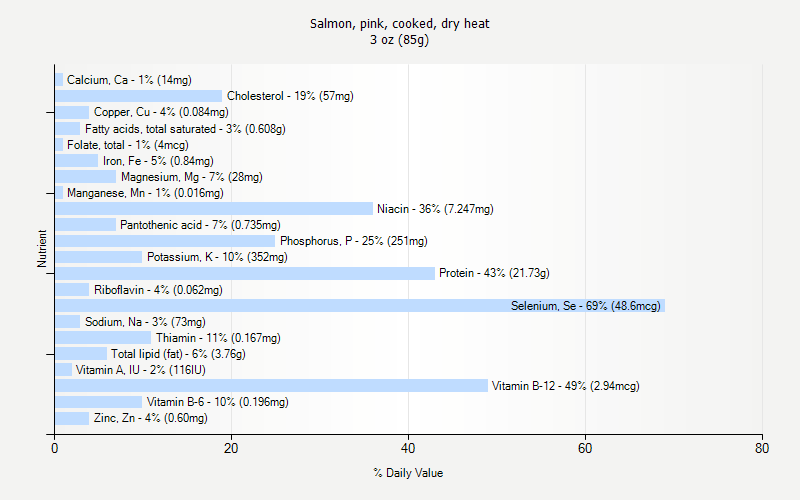 % Daily Value for Salmon, pink, cooked, dry heat 3 oz (85g)