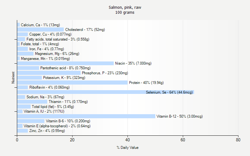 % Daily Value for Salmon, pink, raw 100 grams 