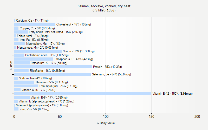 % Daily Value for Salmon, sockeye, cooked, dry heat 0.5 fillet (155g)