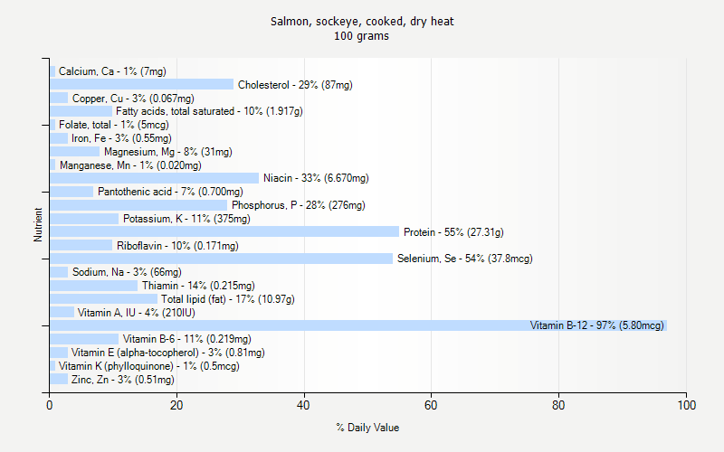 % Daily Value for Salmon, sockeye, cooked, dry heat 100 grams 