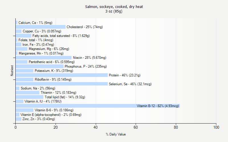 % Daily Value for Salmon, sockeye, cooked, dry heat 3 oz (85g)