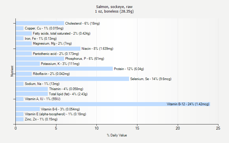 % Daily Value for Salmon, sockeye, raw 1 oz, boneless (28.35g)