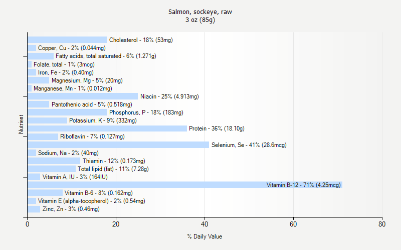 % Daily Value for Salmon, sockeye, raw 3 oz (85g)