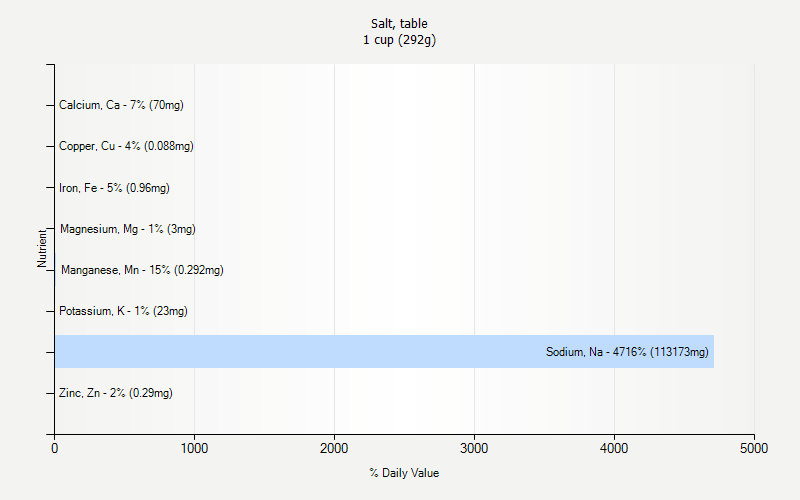 % Daily Value for Salt, table 1 cup (292g)