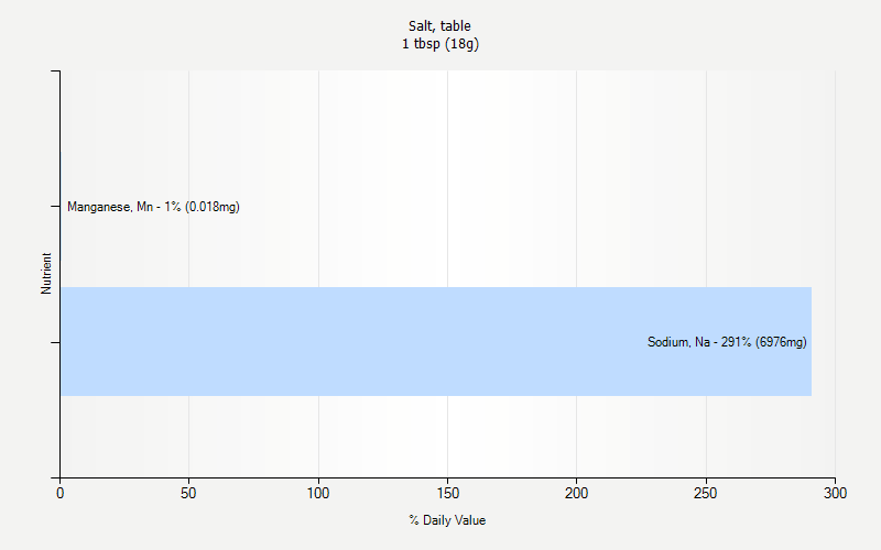 % Daily Value for Salt, table 1 tbsp (18g)