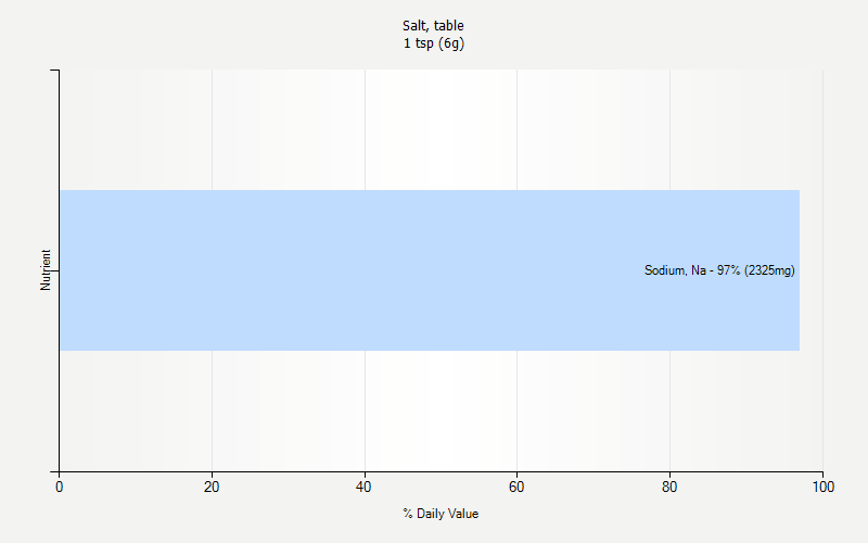 % Daily Value for Salt, table 1 tsp (6g)