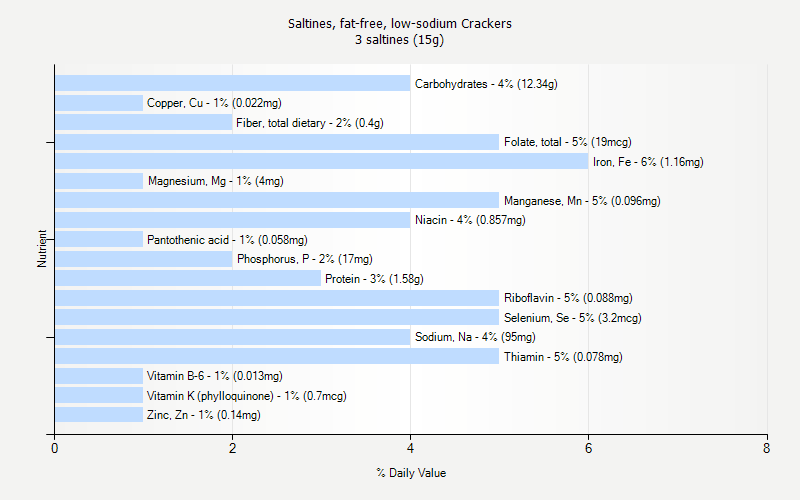 % Daily Value for Saltines, fat-free, low-sodium Crackers 3 saltines (15g)